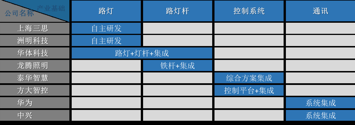 典型智慧灯杆企业及其发展模式