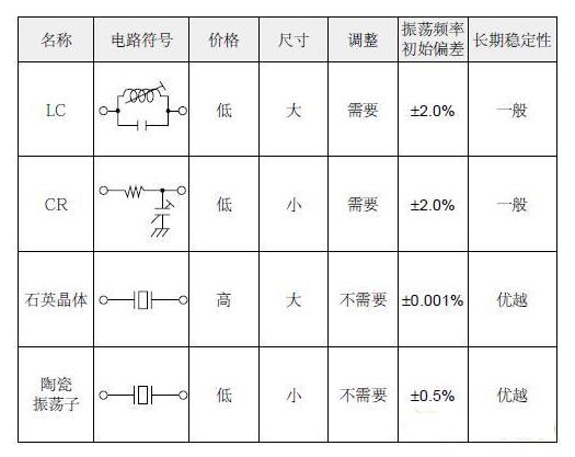 振荡器