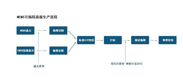 MEMS谐振器生产流程